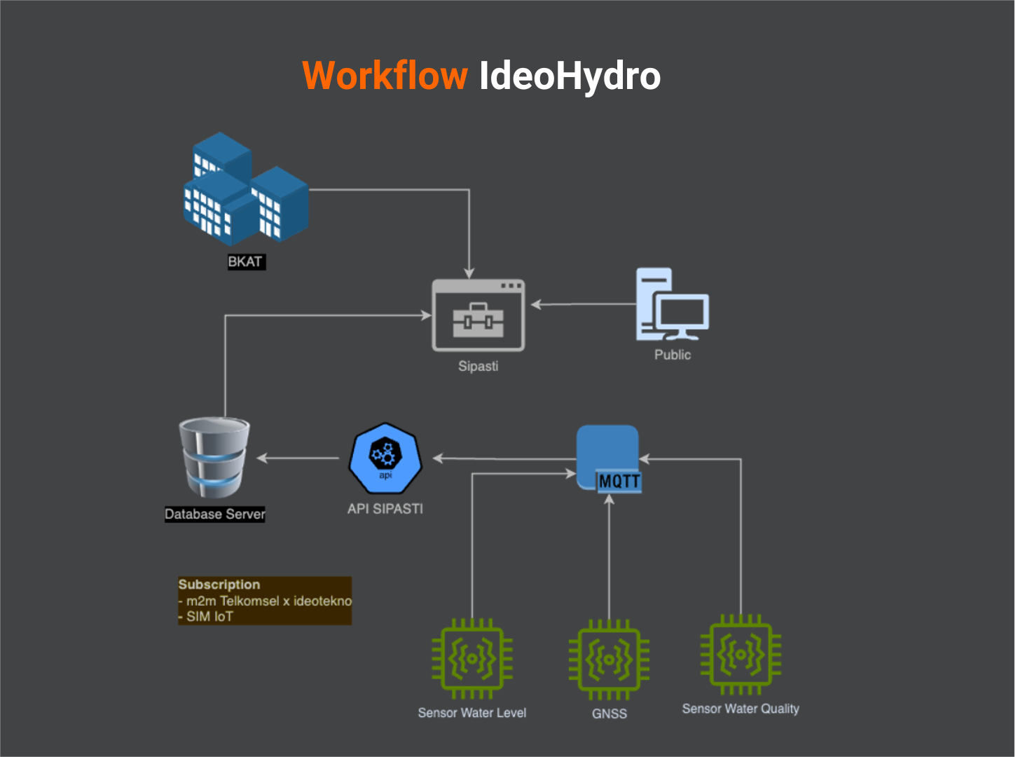 Workflow IdeoHydro