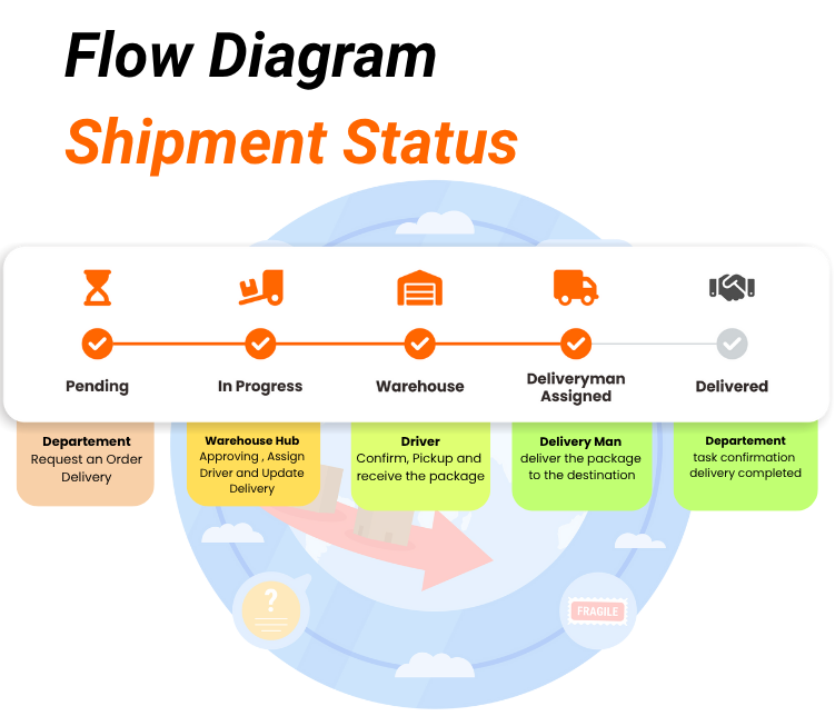 Flow Diagram Shipment Status